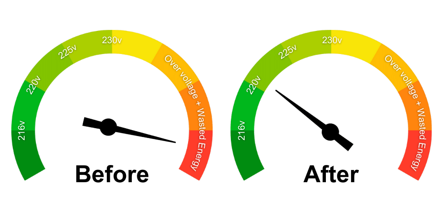 Voltage Optimisation: before and after voltage dials showing supply reduced from over-voltage to an optimised level
